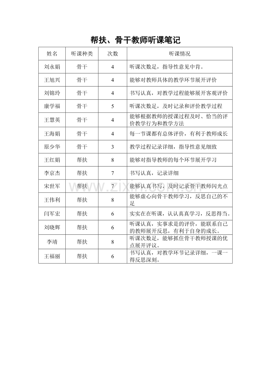 听课笔记检查记录.doc_第2页