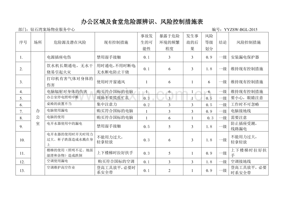 办公楼及食堂危险源辨识风险控制措施表.doc_第1页