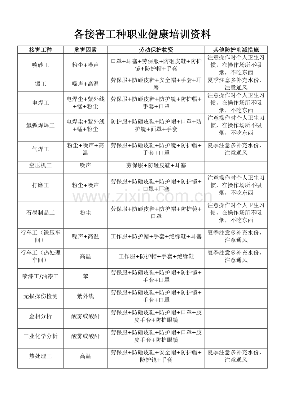 各接害工种职业健康培训资料.doc_第1页