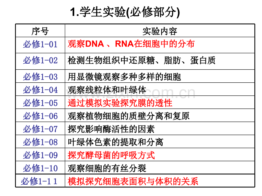 高三生物实验专题复习课件基础部分.pptx_第2页