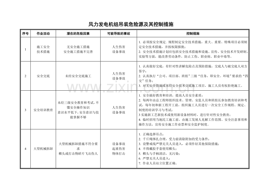 风力发电机组吊装危险源及其控制措施.doc_第1页