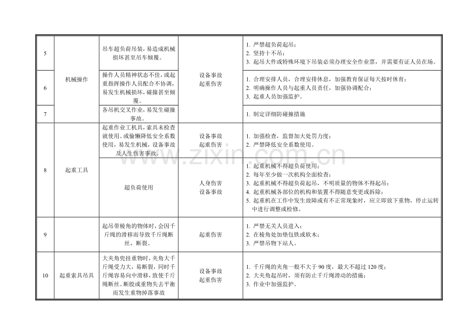 风力发电机组吊装危险源及其控制措施.doc_第2页