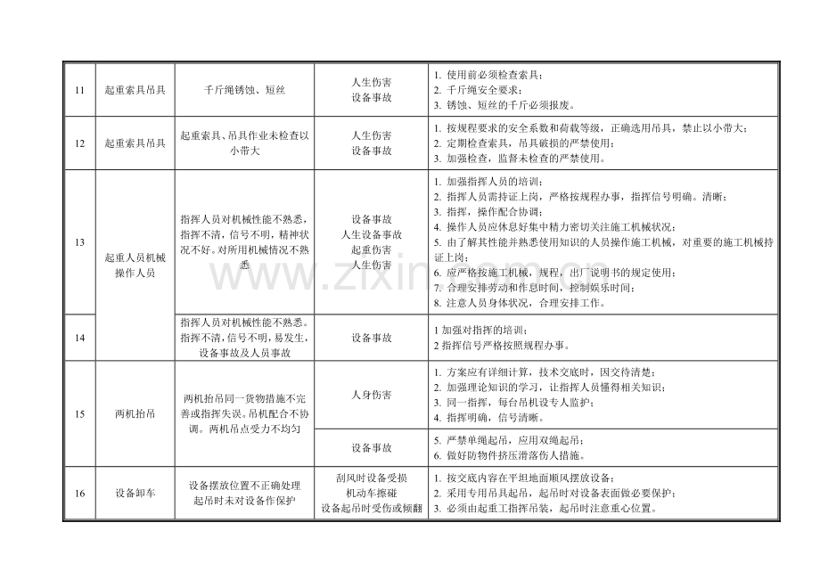 风力发电机组吊装危险源及其控制措施.doc_第3页