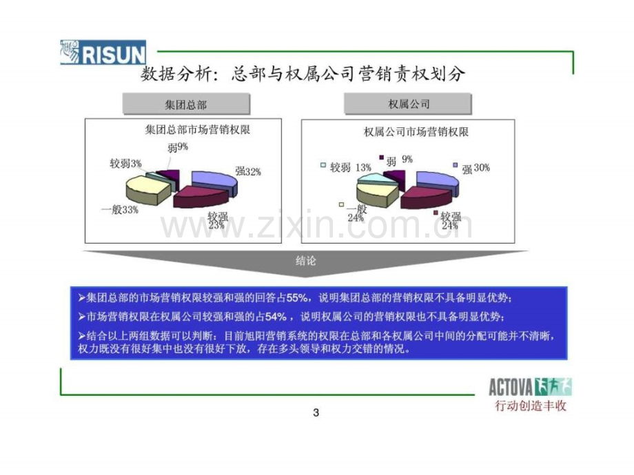 旭阳焦化集团有限公司30亿到100亿阶段发展建议营销模块.pptx_第3页