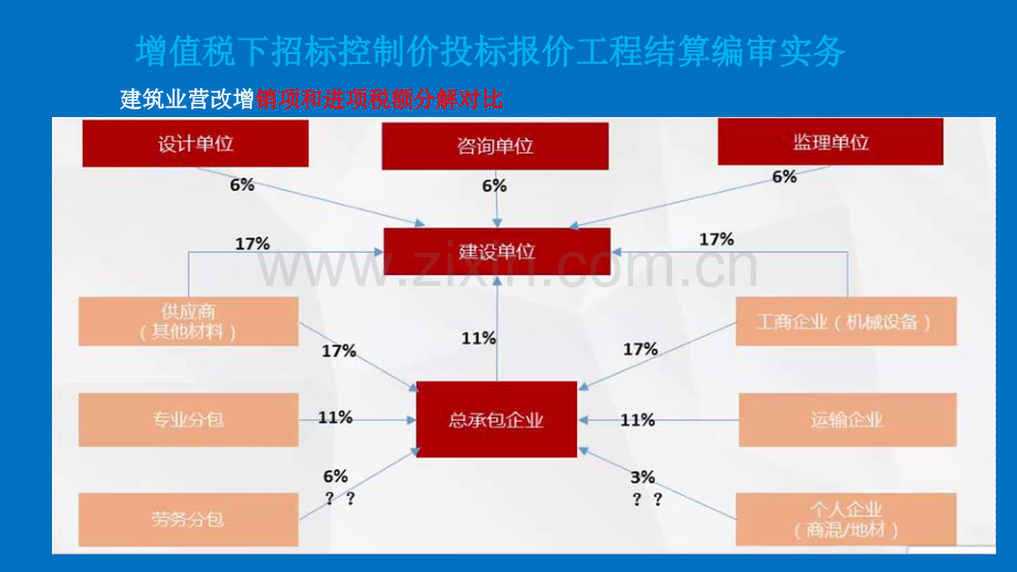 6增值税下招标控制价投标报价工程结算编审实务.pptx_第2页