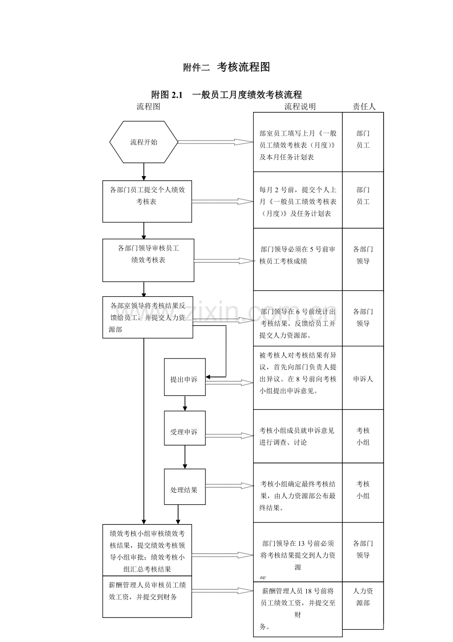 公司绩效考核流程图及详细附表1.doc_第2页