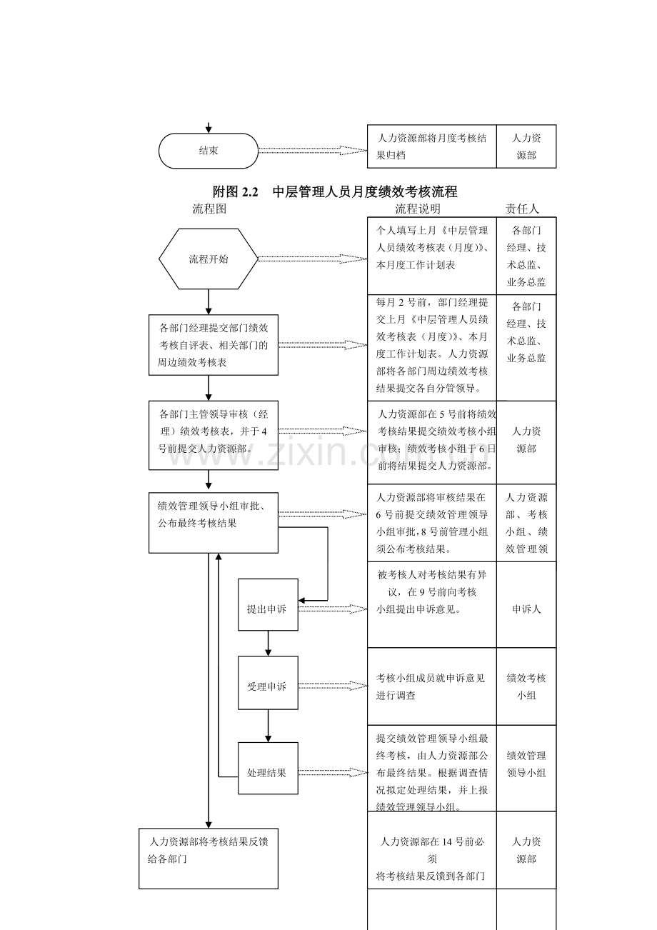 公司绩效考核流程图及详细附表1.doc_第3页