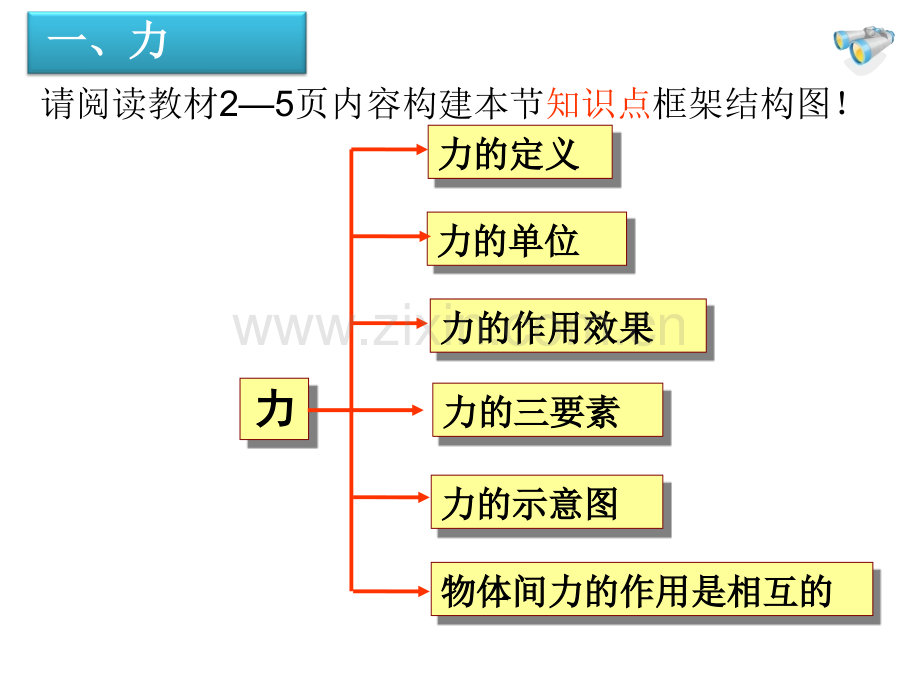 人教版八级物理下册力复习课.pptx_第2页