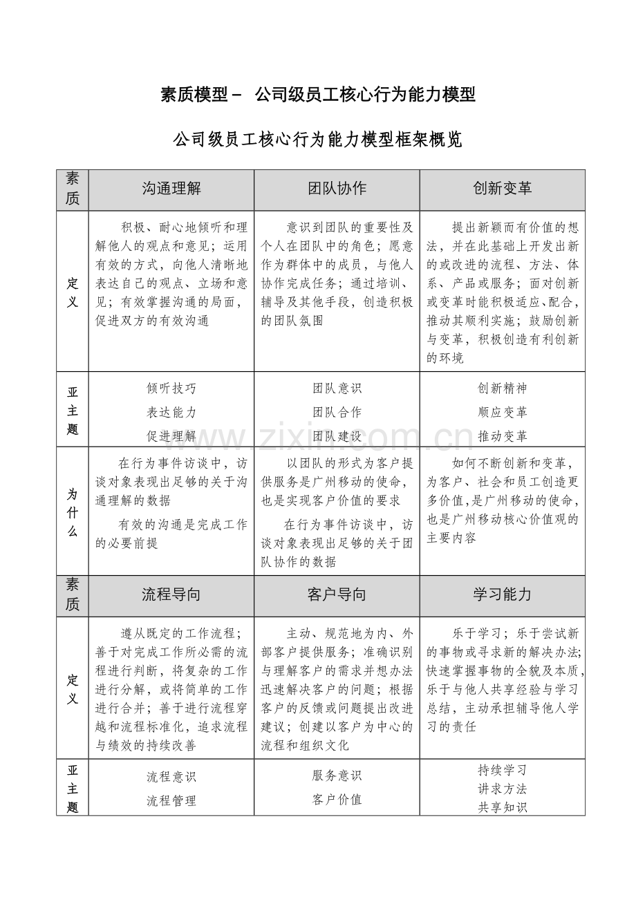 公司级员工核心行为能力模型.doc_第1页