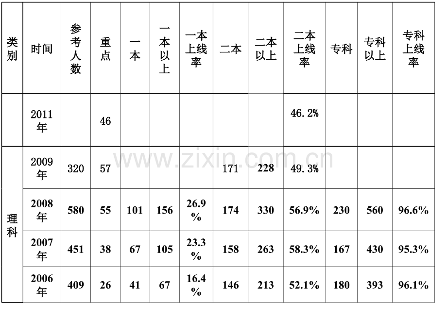 高三第一学期期中分析家长会.pptx_第3页