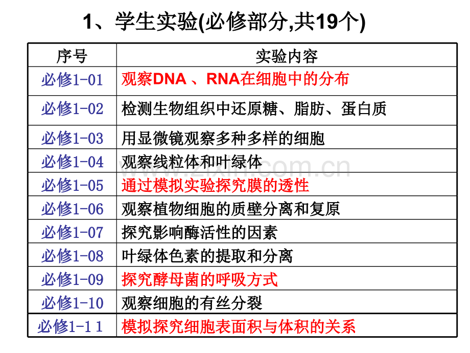 高三生物实验专题复习书本.pptx_第1页