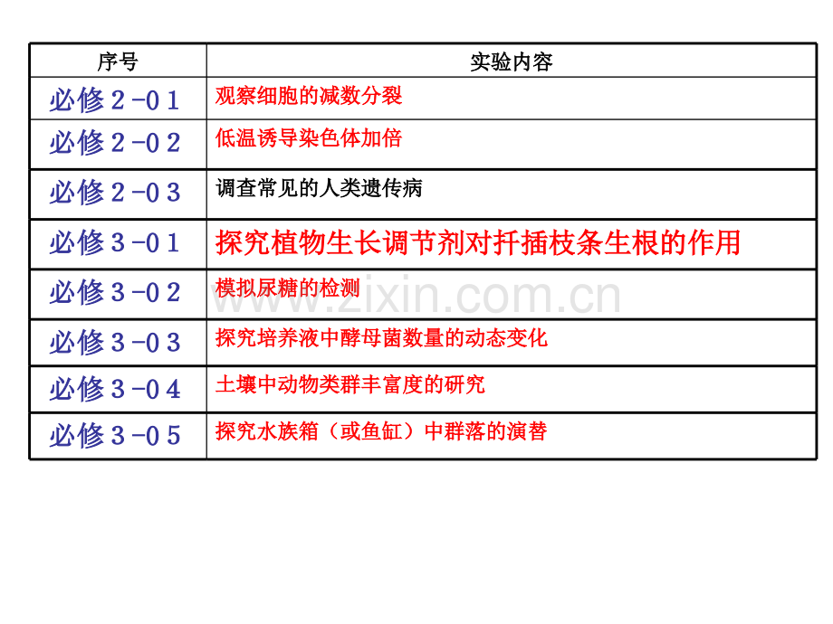 高三生物实验专题复习书本.pptx_第2页