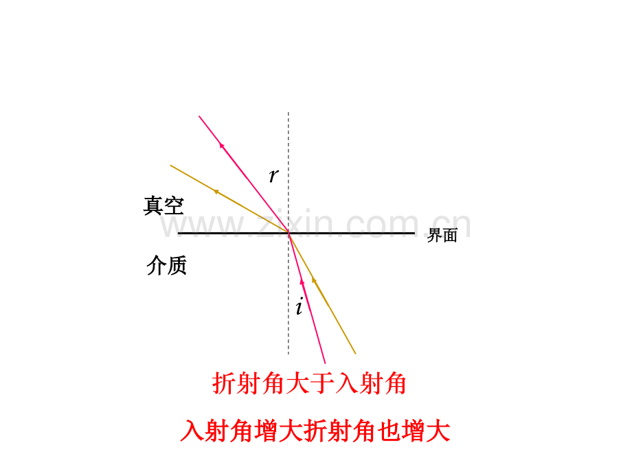 高一物理全反射.pptx_第3页