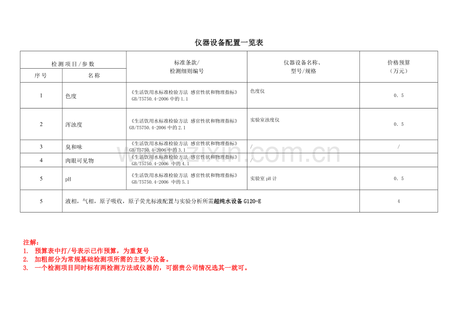 仪器设备配置一览表.doc_第1页