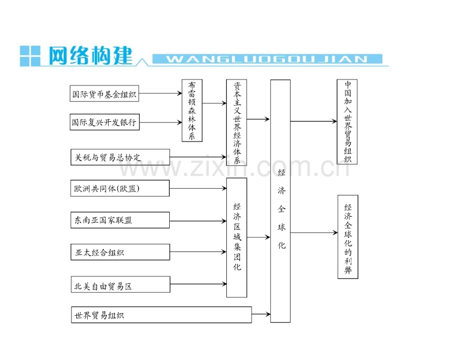 高三第一轮复习世界经济的全球化趋势.pptx_第1页