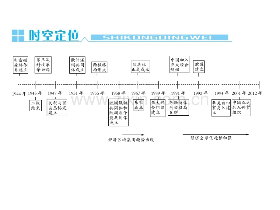 高三第一轮复习世界经济的全球化趋势.pptx_第2页