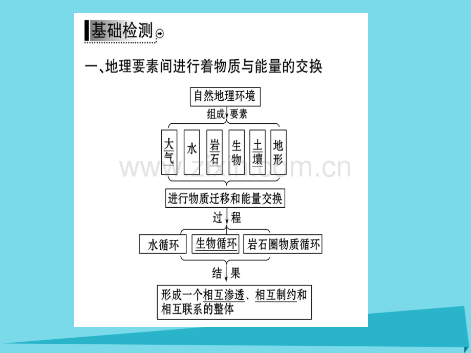 高中地理自然地理环境整体性新人教版必修1.pptx_第3页