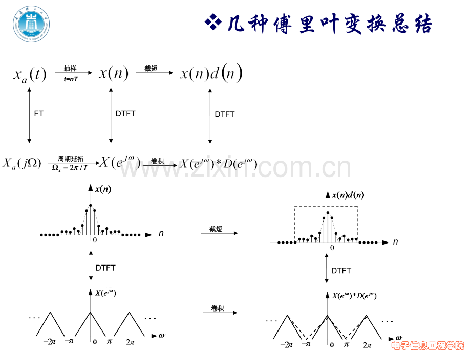 几种傅里叶变换总结.pptx_第1页