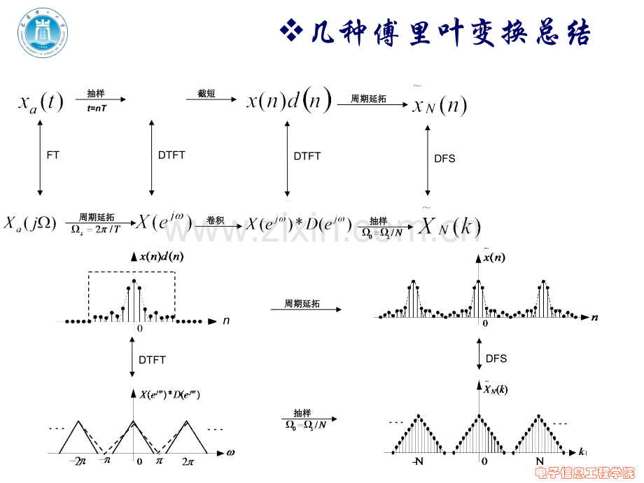 几种傅里叶变换总结.pptx_第2页