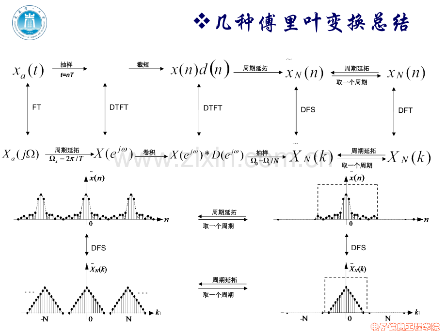 几种傅里叶变换总结.pptx_第3页