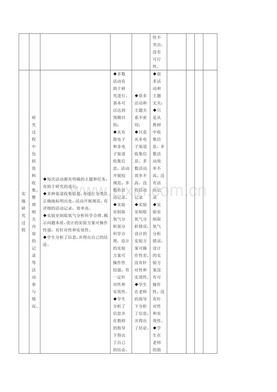 氧气的实验室制法评价量表.doc_第2页