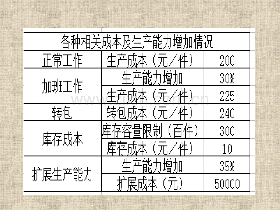 霓裳公司综合生产计划的制定.pptx_第3页