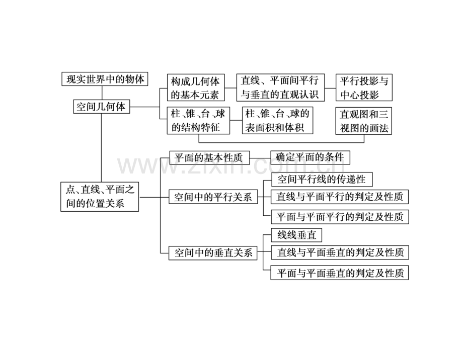 高一数学立体几何复习分解.pptx_第3页