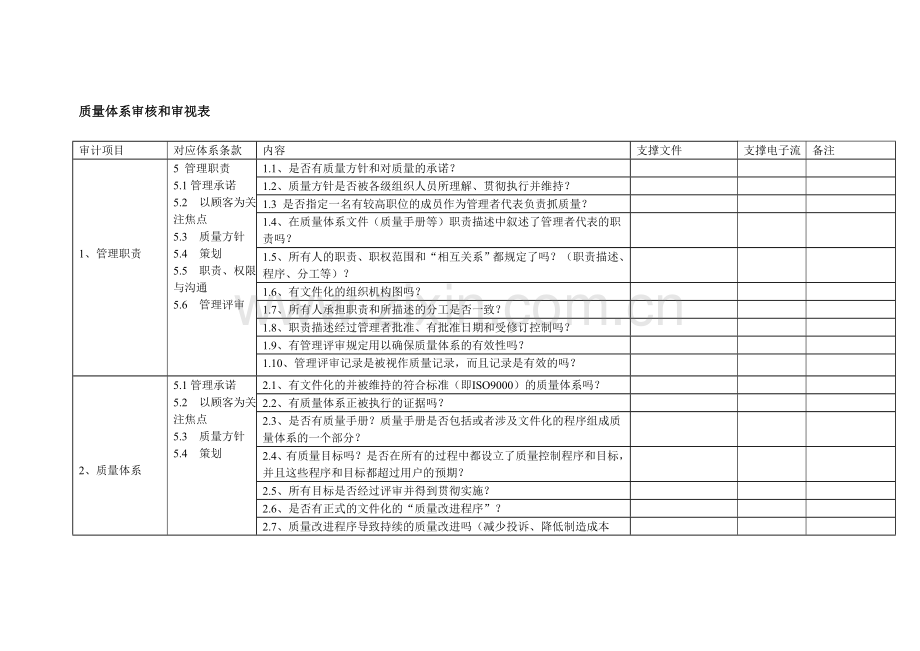 质量体系审核和审视表.doc_第1页