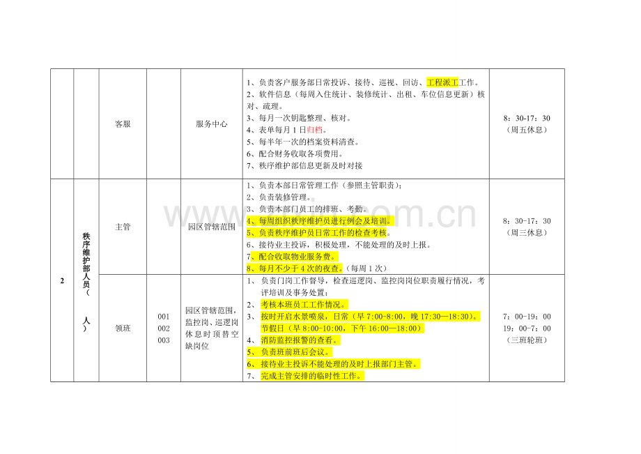 物业服务中心各岗位工作划分表.doc_第2页