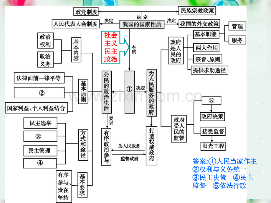 高中政治第二轮复习专题一中国特色民主政治新人教版.pptx_第2页