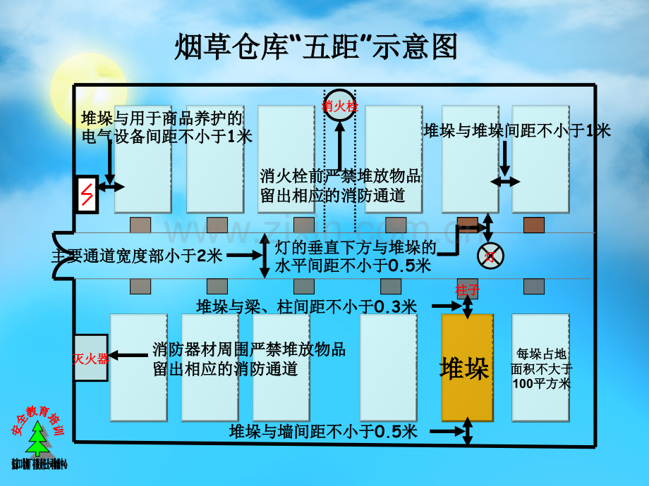 仓储仓库五距要求.pptx_第2页