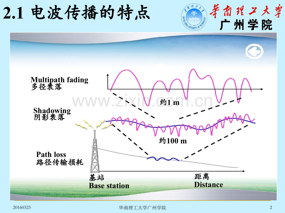 电波传播及信道模型.pptx_第2页