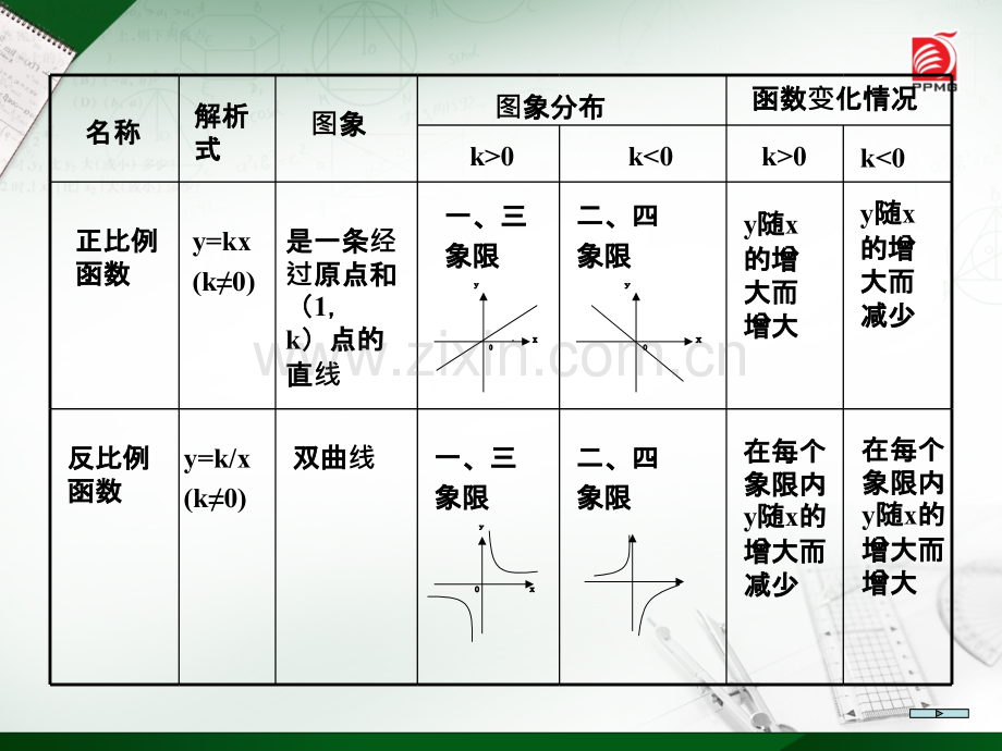 中学联盟江苏省江阴市南闸实验学校苏科版八年级数学下册112反比例函数图像与性质共14张PPT.pptx_第2页