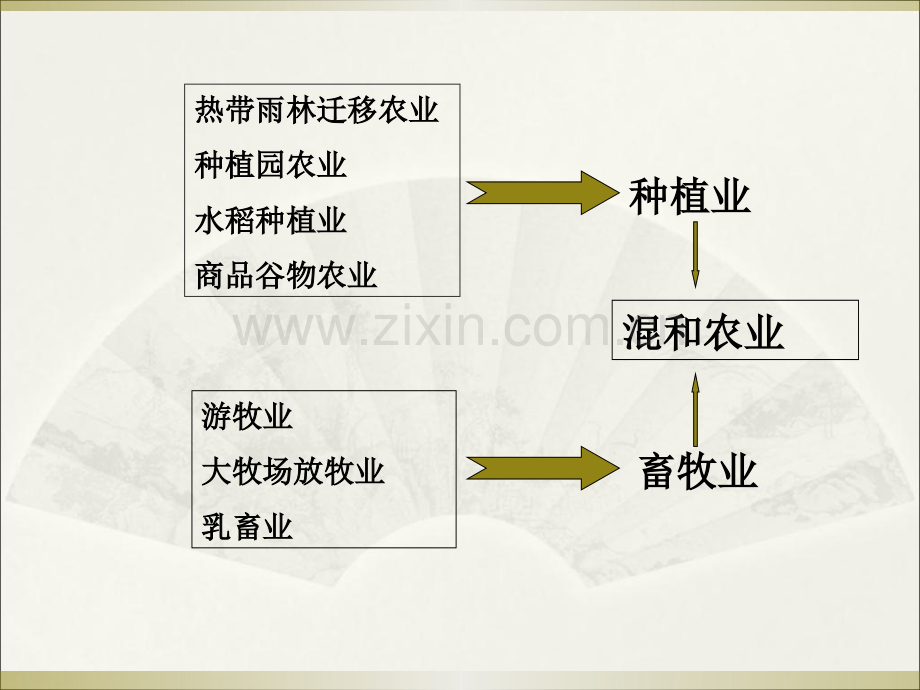 以种植业为主的农业地域类型1.pptx_第1页