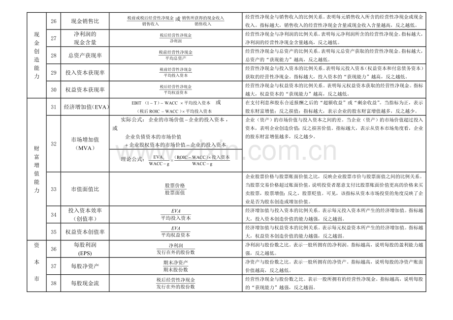 Chweqla财务分析常用公式一览表经典.doc_第3页