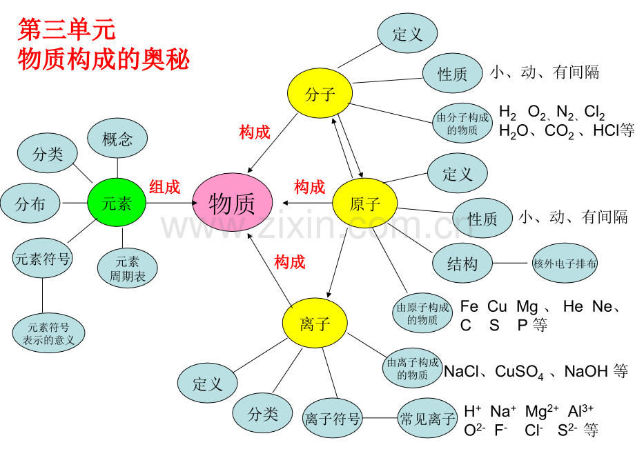 化学总复习思维导图34单元.pptx_第1页