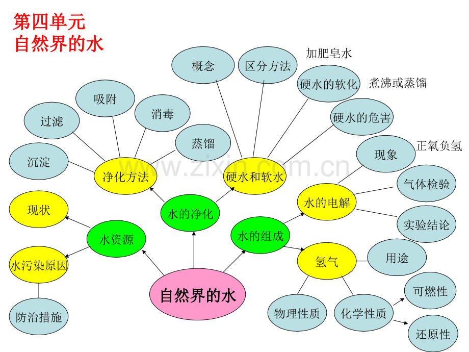 化学总复习思维导图34单元.pptx_第2页