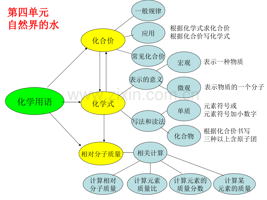 化学总复习思维导图34单元.pptx_第3页