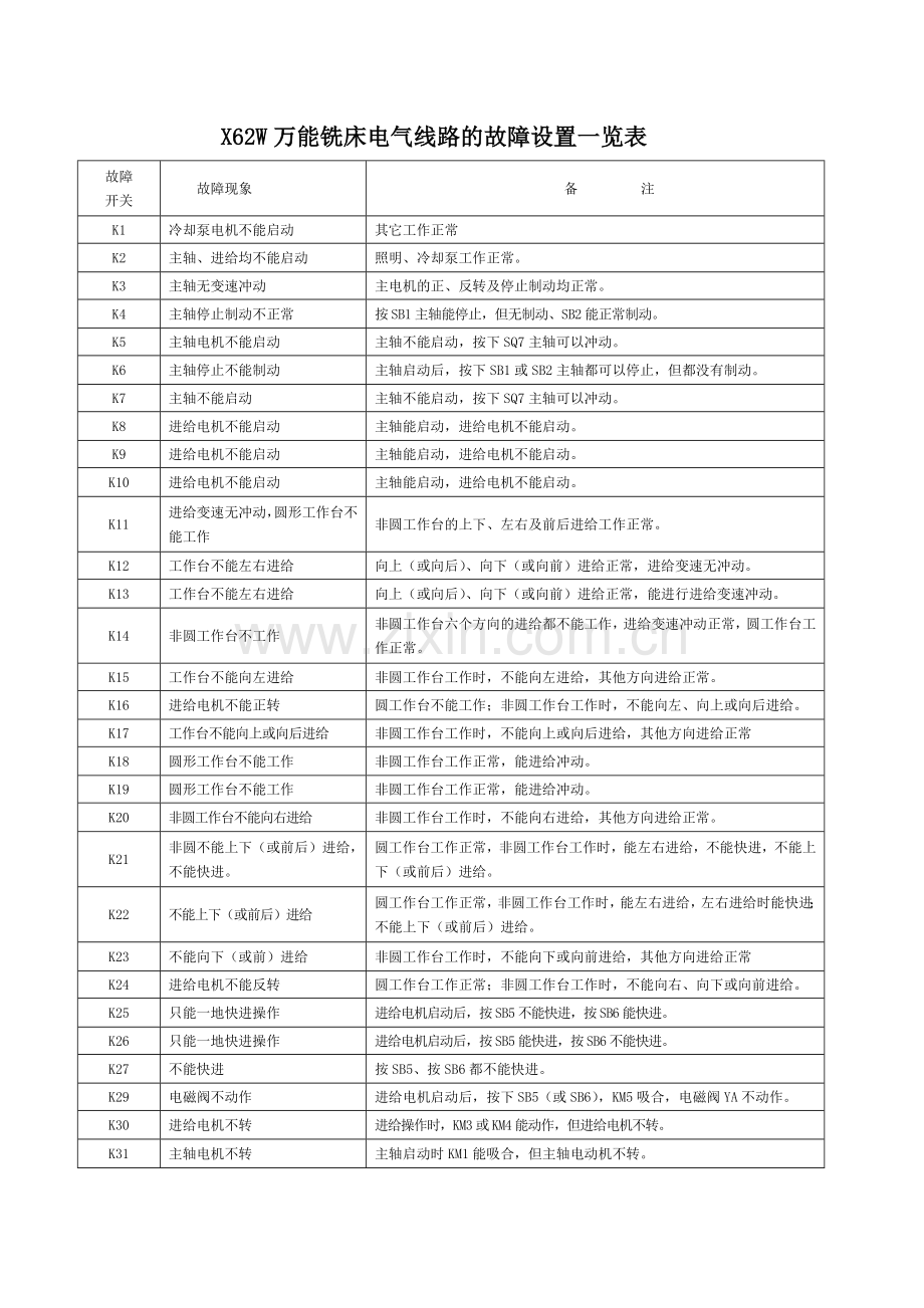 X62W万能铣床电气线路的故障设置一览表THJPC2机床电气技能实训考核鉴定装置.doc_第1页