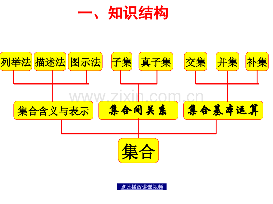 高一数学必修1知识树.pptx_第1页