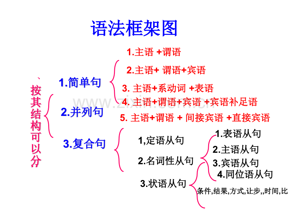 初中英语状语从句详细讲解与练习精华版.pptx_第3页