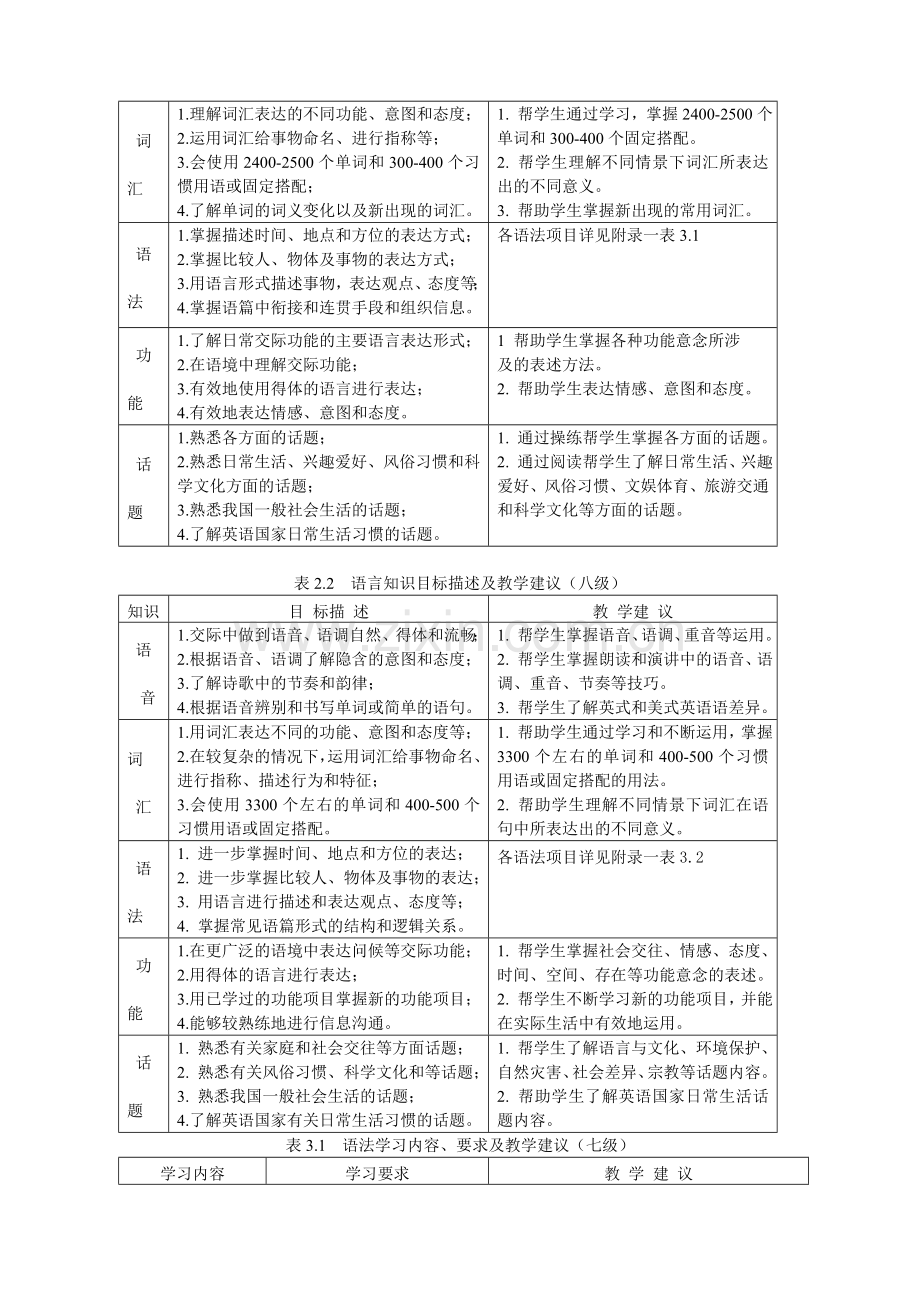 江苏省普通高中英语课程标准.doc_第3页