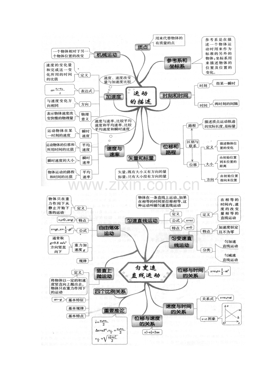 高中物理必修一思维导图.docx_第1页