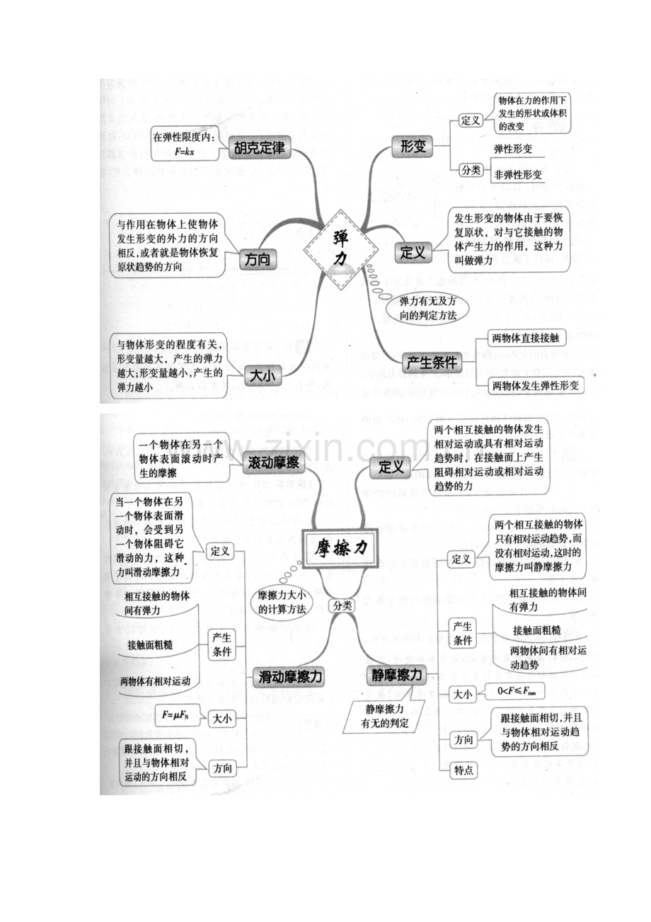 高中物理必修一思维导图.docx_第3页