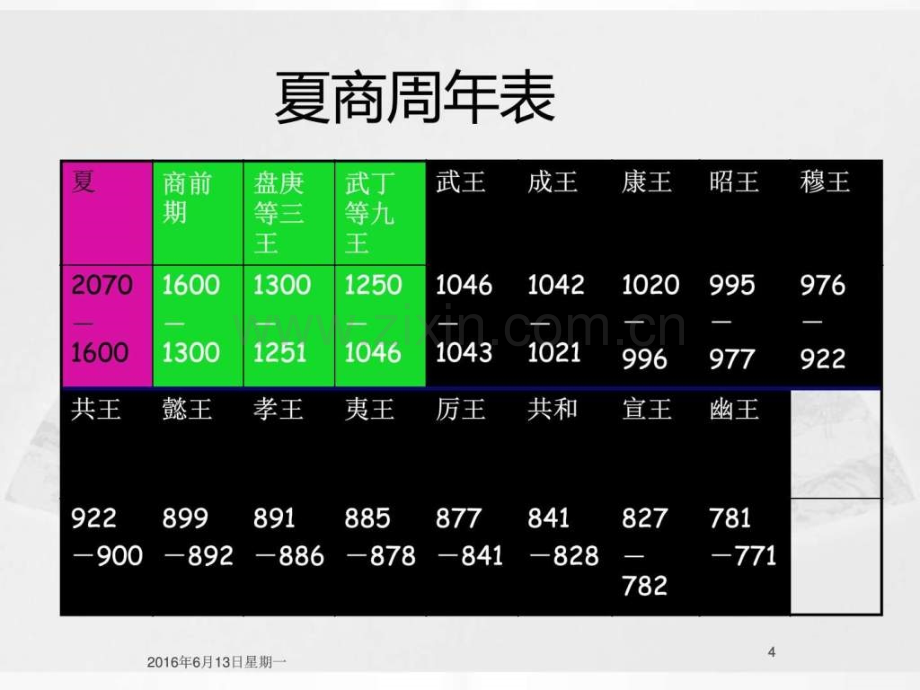 考古学单元1(夏商周考古概况.pptx_第3页