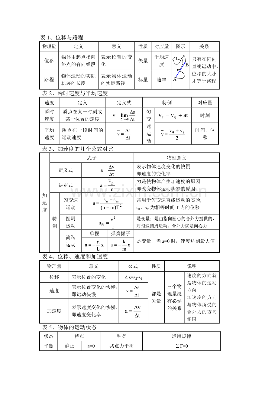 高中物理课堂笔记大全.doc_第2页