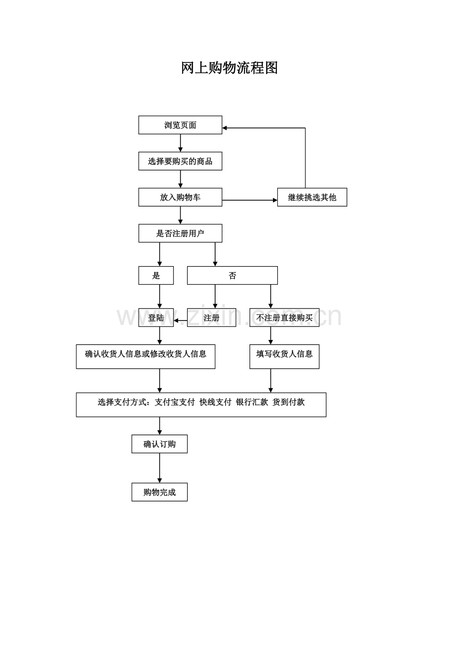 网上购物流程图.doc_第1页