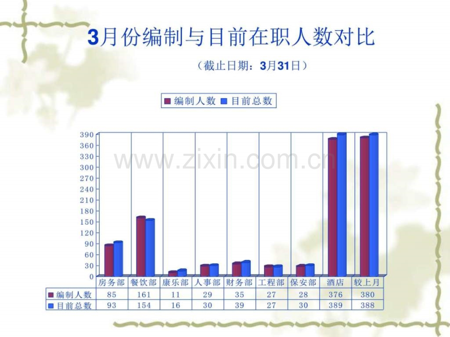 份经营分析行政人事部.pptx_第3页