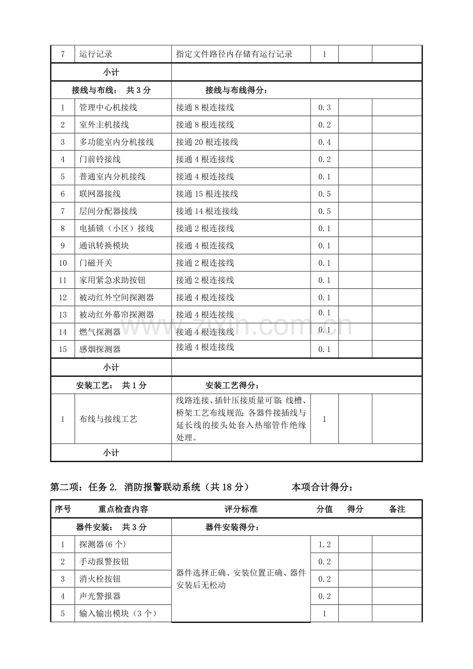 0022010楼宇智能化系统安装与调试A卷评分表.doc_第3页