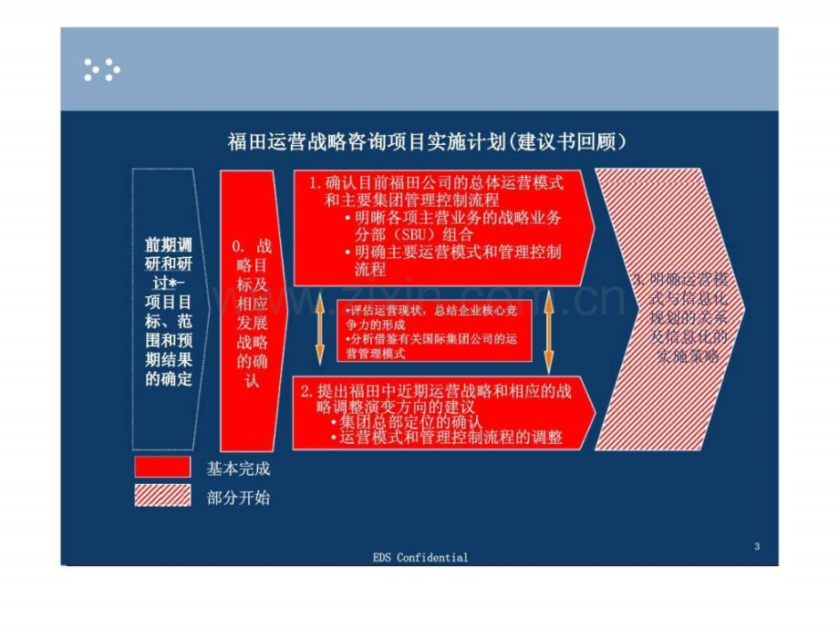 EDS北汽福田汽车股份有限公司福田公司运营战略与信息化规划咨询高层研讨会.pptx_第2页